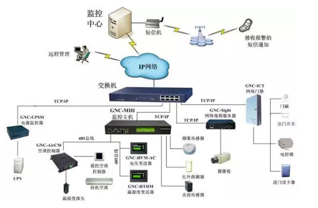 机房电力监控,电力监控系统，机房电力监控