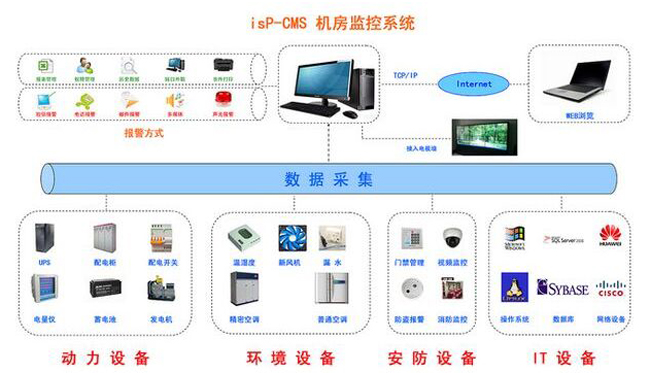 动环监控系统，机房动环监控系统方案