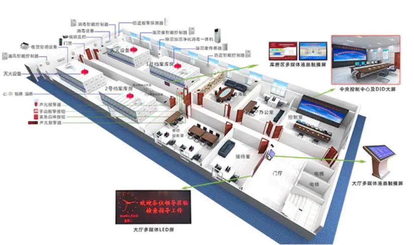 环境监控系统，智慧档案馆十防环境监控系统方案,智慧档案馆十防环境监控系统