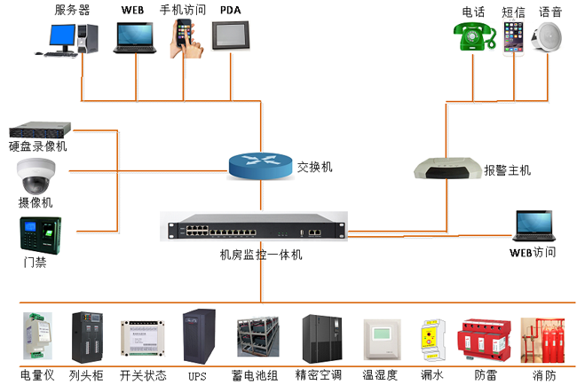 高速公路供配电站动力环境监控，公路供配电站动力环境监控,配电站动力环境监控