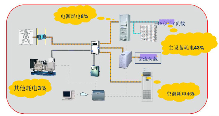 通信基站机房环境监控系统，通信基站机房环境监控,机房环境监控