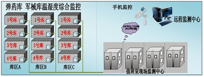 枪械弹药库环境监控方案，环境监控，枪械弹药库环境监控