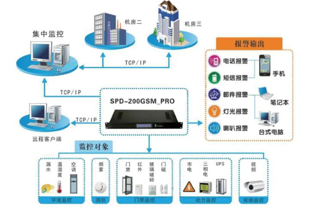 机房环境监控，机房环境监控系统，环境监控系统